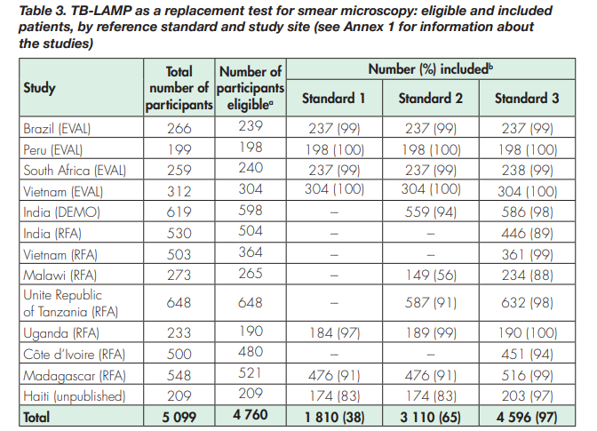 who đánh giá TB-LAMP cho xét nghiệm Lao